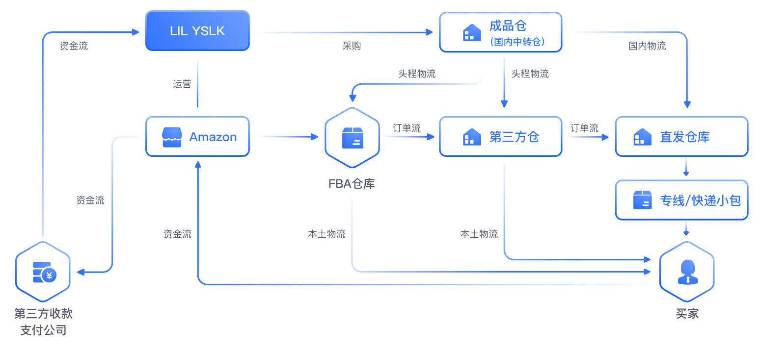 FBA+FBM模式