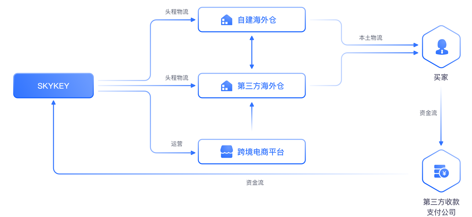 多海外仓模式