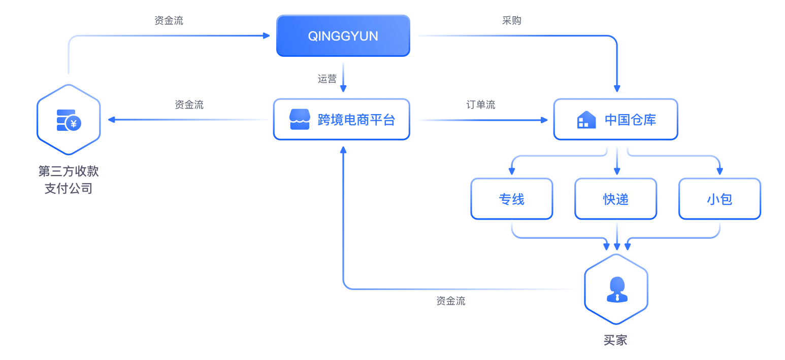 直发货模式