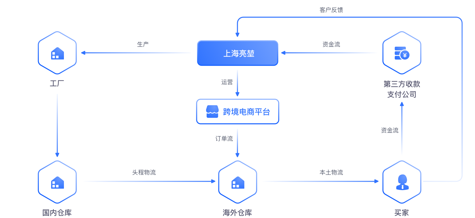 工厂转型模式